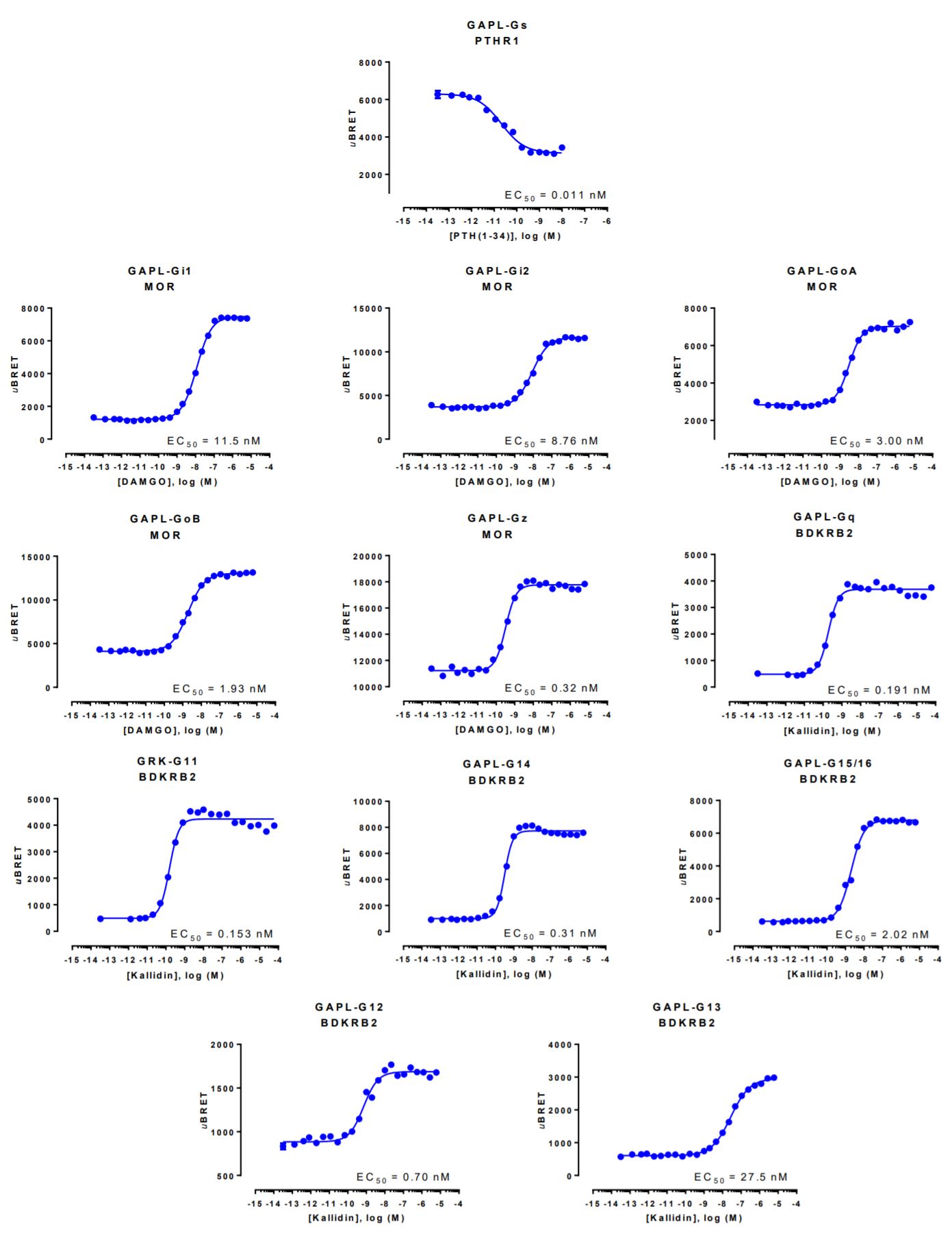 GAPL BRET biosensor data