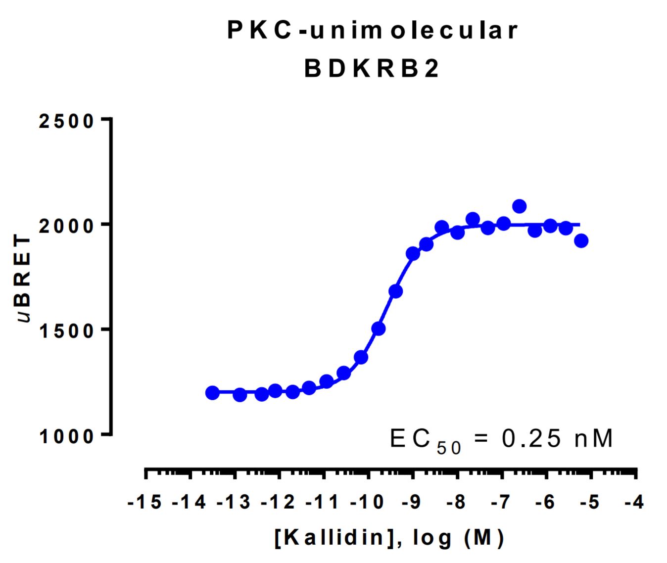 PKC biosensor BRET data