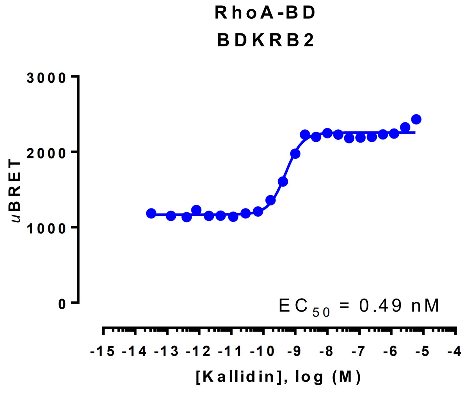 Rhoa biosensor data