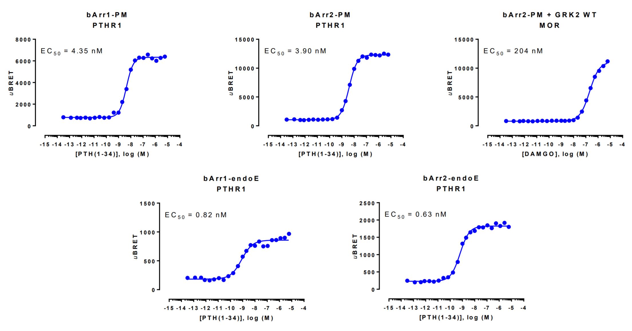 Beta arrestin biosensor, BRET, results