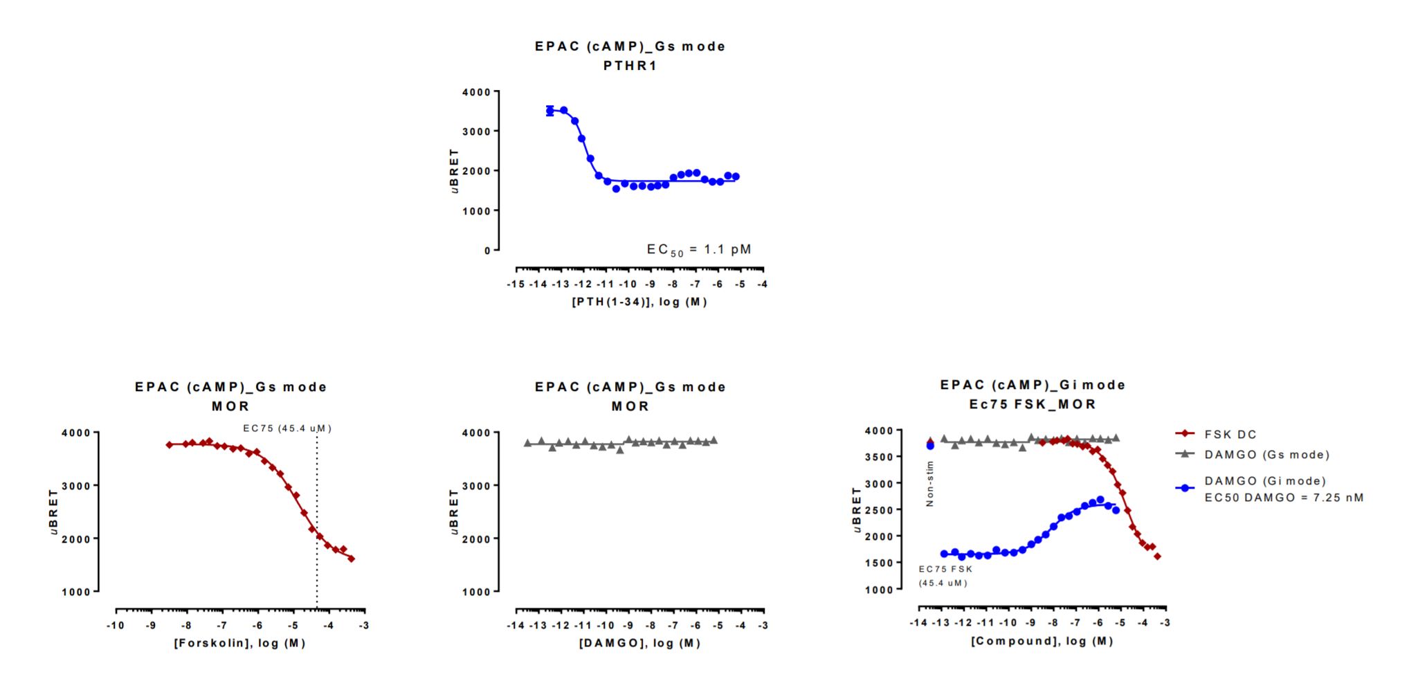 EPAC cAMP BRET biosensor data