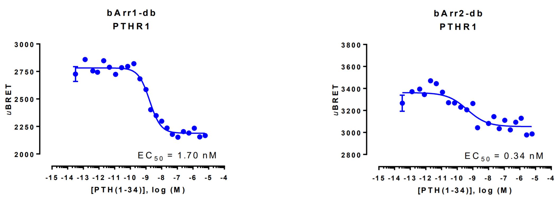 Double brilliance beta arrestin biosensor data